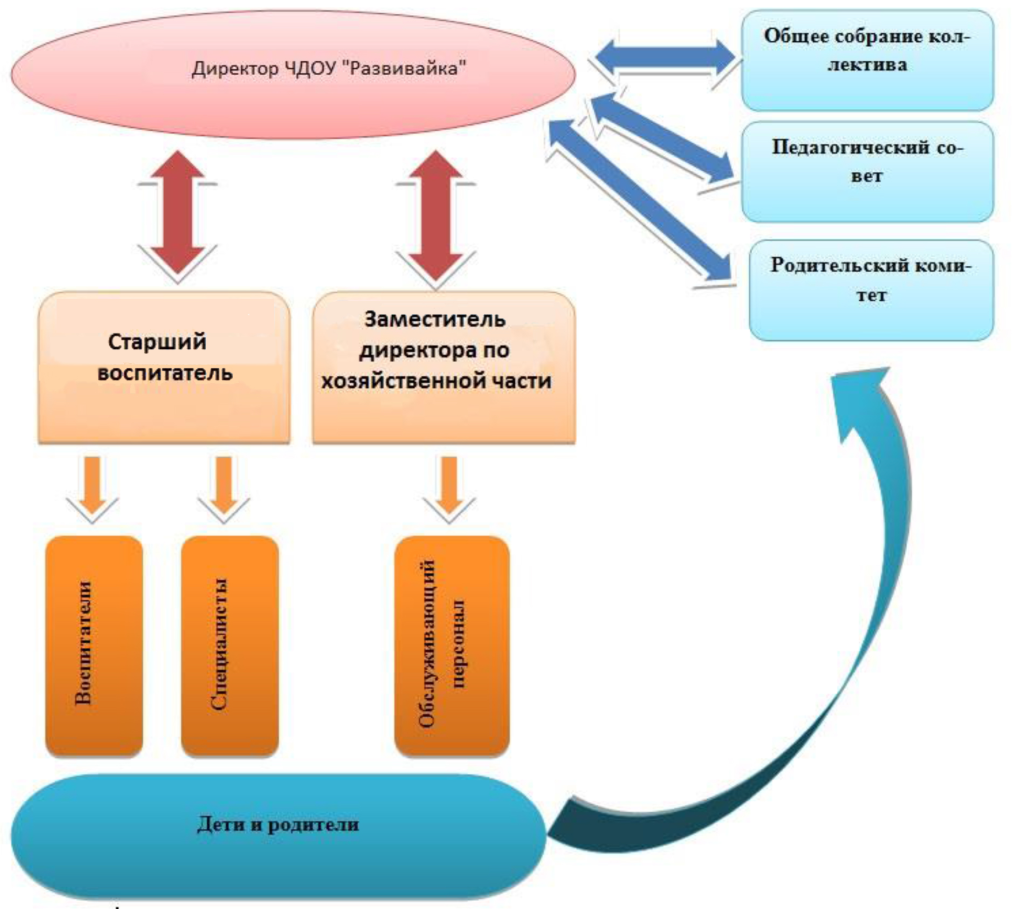 структура_ЧДОУ.png